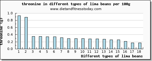 lima beans threonine per 100g